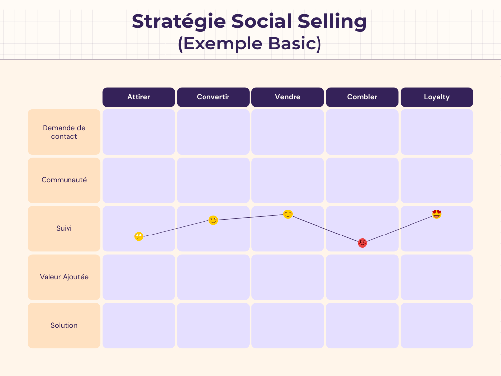Stratégie social selling