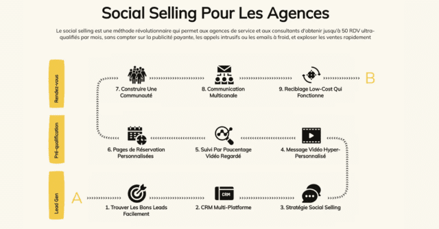 Social selling en 9 étapes
